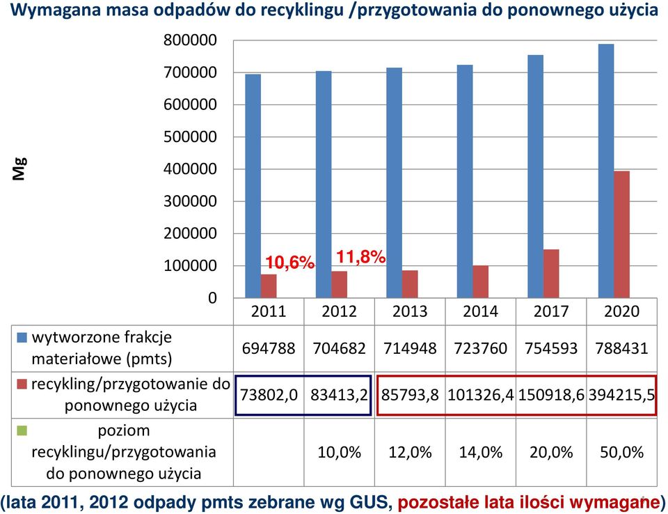 recyklingu/przygotowania do ponownego użycia 0 2011 2012 2013 2014 2017 2020 694788 704682 714948 723760 754593 788431 73802,0