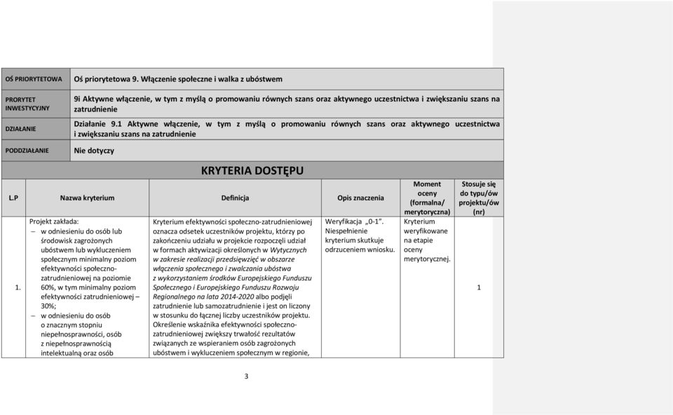 Działanie 9. Aktywne włączenie, w tym z myślą o promowaniu równych szans oraz aktywnego uczestnictwa i zwiększaniu szans na zatrudnienie PODDZIAŁANIE Nie dotyczy KRYTERIA DOSTĘPU L.
