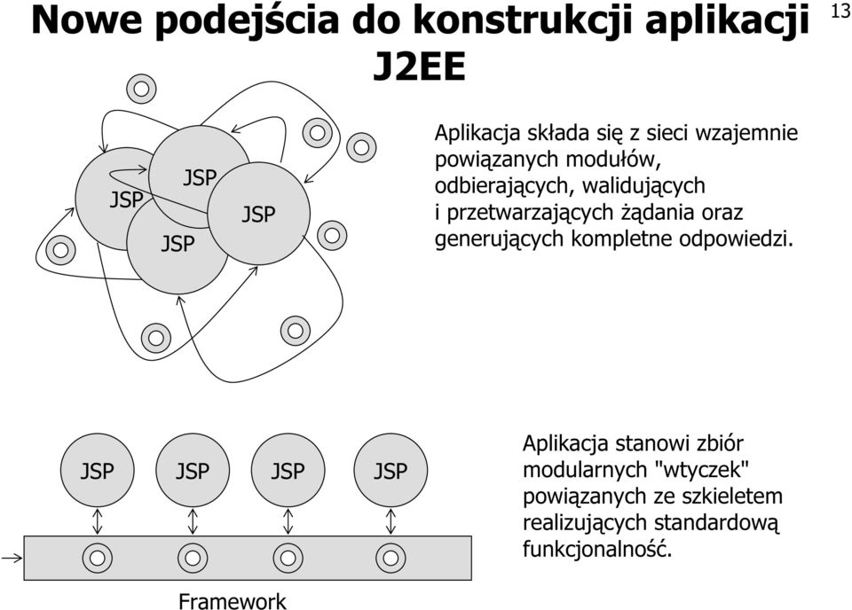 żądania oraz generujących kompletne odpowiedzi.