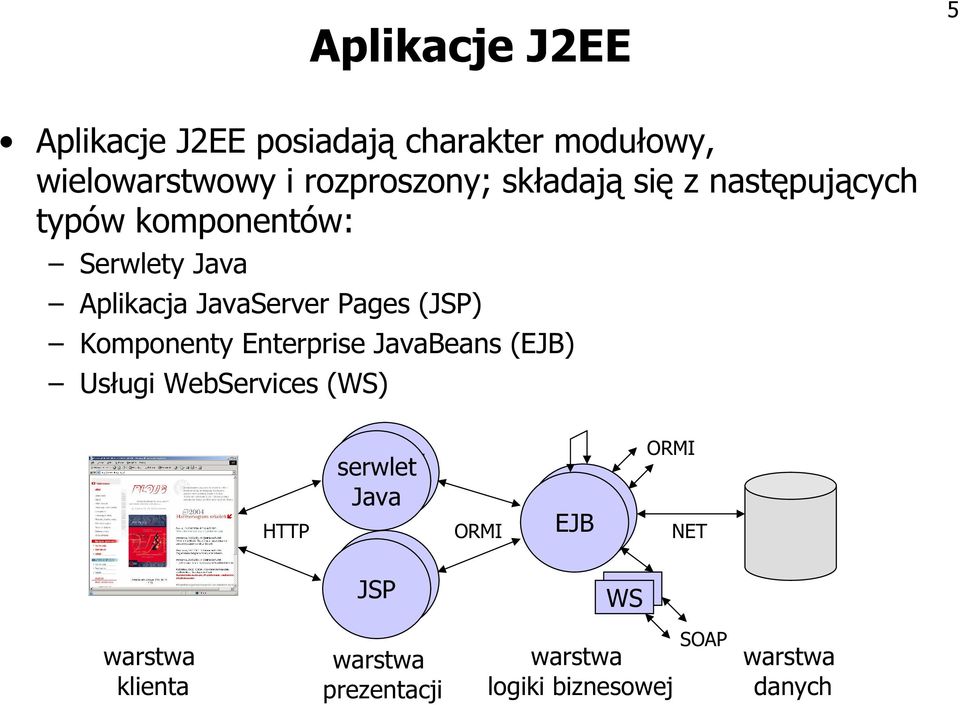 Komponenty Enterprise JavaBeans (EJB) Usługi WebServices (WS) serwlet serwlet Java Java EJB EJB