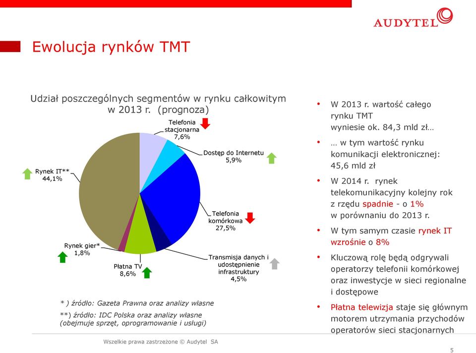 oprogramowanie i usługi) Dostęp do Internetu 5,9% Telefonia komórkowa 27,5% Transmisja danych i udostępnienie infrastruktury 4,5% W 2013 r. wartość całego rynku TMT wyniesie ok.