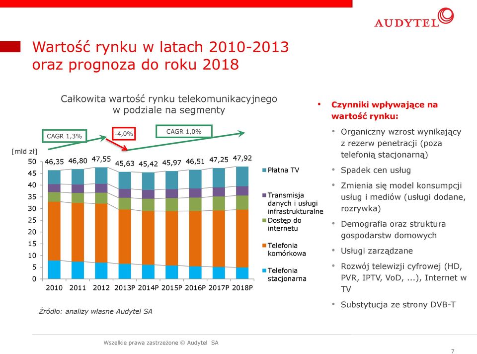 2012 2013P 2014P 2015P 2016P 2017P 2018P Transmisja danych i usługi infrastrukturalne Dostęp do internetu Telefonia komórkowa Telefonia stacjonarna Zmienia się model konsumpcji usług i mediów (usługi