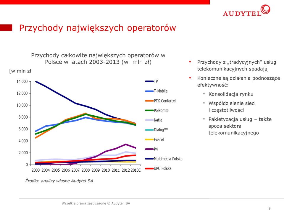 Konieczne są działania podnoszące efektywność: Konsolidacja rynku Współdzielenie sieci i