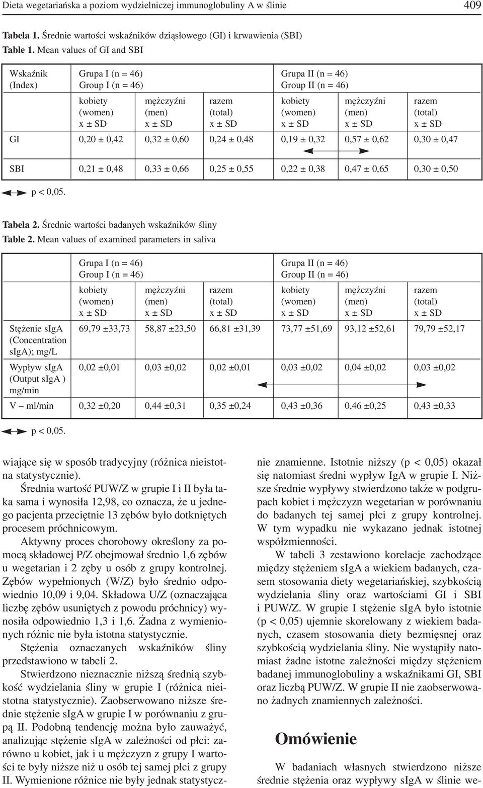 (total) x ± SD x ± SD x ± SD x ± SD x ± SD x ± SD GI 0,20 ± 0,42 0,32 ± 0,60 0,24 ± 0,48 0,19 ± 0,32 0,57 ± 0,62 0,30 ± 0,47 SBI 0,21 ± 0,48 0,33 ± 0,66 0,25 ± 0,55 0,22 ± 0,38 0,47 ± 0,65 0,30 ±