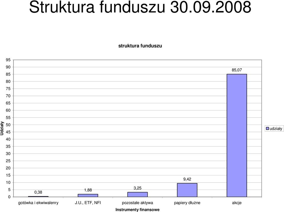 45 40 35 30 25 20 15 10 5 0 85,07 9,42 1,88 3,25 0,38 gotówka