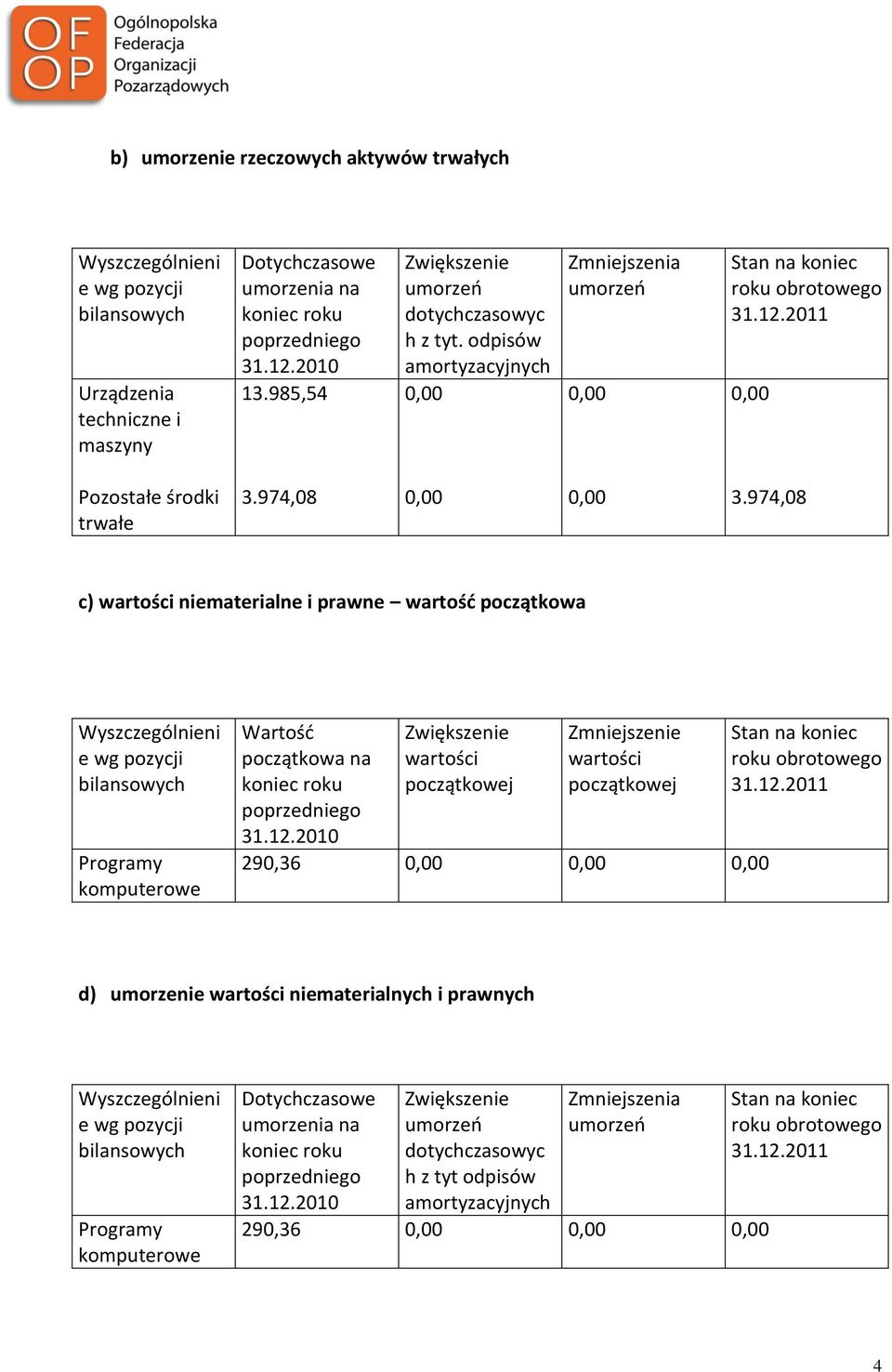 974,08 c) wartości niematerialne i prawne wartość początkowa Programy komputerowe Wartość początkowa na Zwiększenie wartości początkowej Zmniejszenie