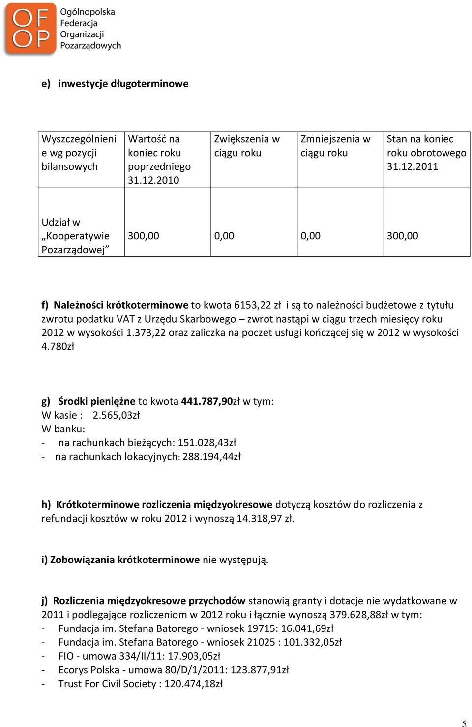 373,22 oraz zaliczka na poczet usługi kończącej się w 2012 w wysokości 4.780zł g) Środki pieniężne to kwota 441.787,90zł w tym: W kasie : 2.565,03zł W banku: - na rachunkach bieżących: 151.