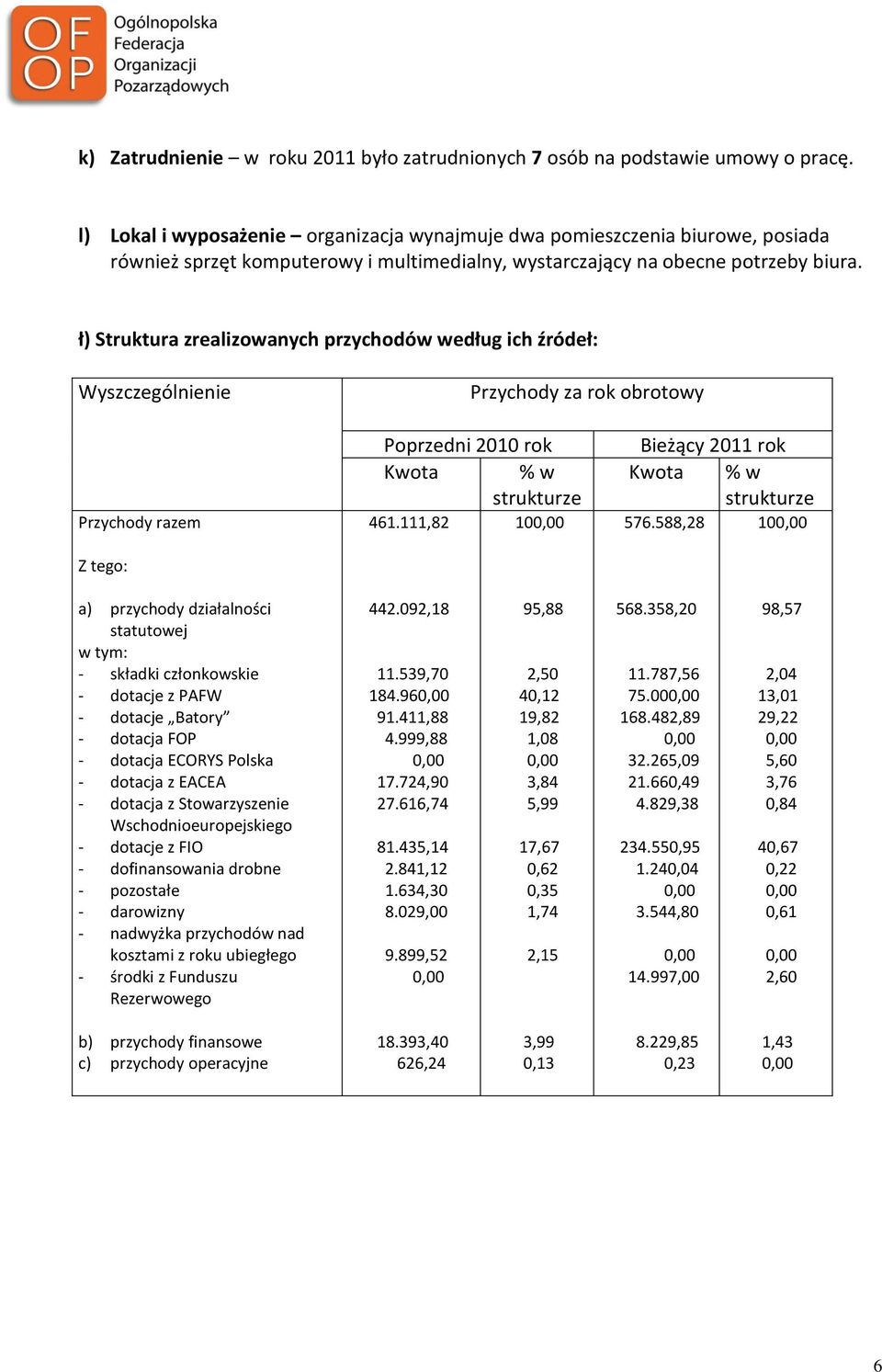 ł) Struktura zrealizowanych przychodów według ich źródeł: e Przychody za rok obrotowy Przychody razem Z tego: Poprzedni 2010 rok Kwota % w strukturze 461.
