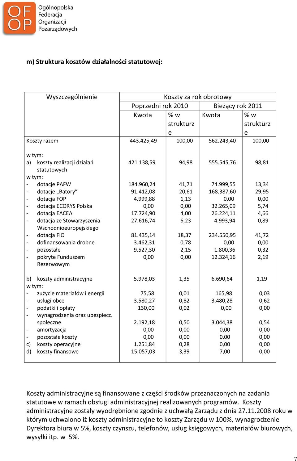 Wschodnioeuropejskiego - dotacja FIO - dofinansowania drobne - pozostałe - pokryte Funduszem Rezerwowym 421.138,59 184.960,24 91.412,08 4.999,88 17.724,90 27.616,74 81.435,14 3.462,31 9.