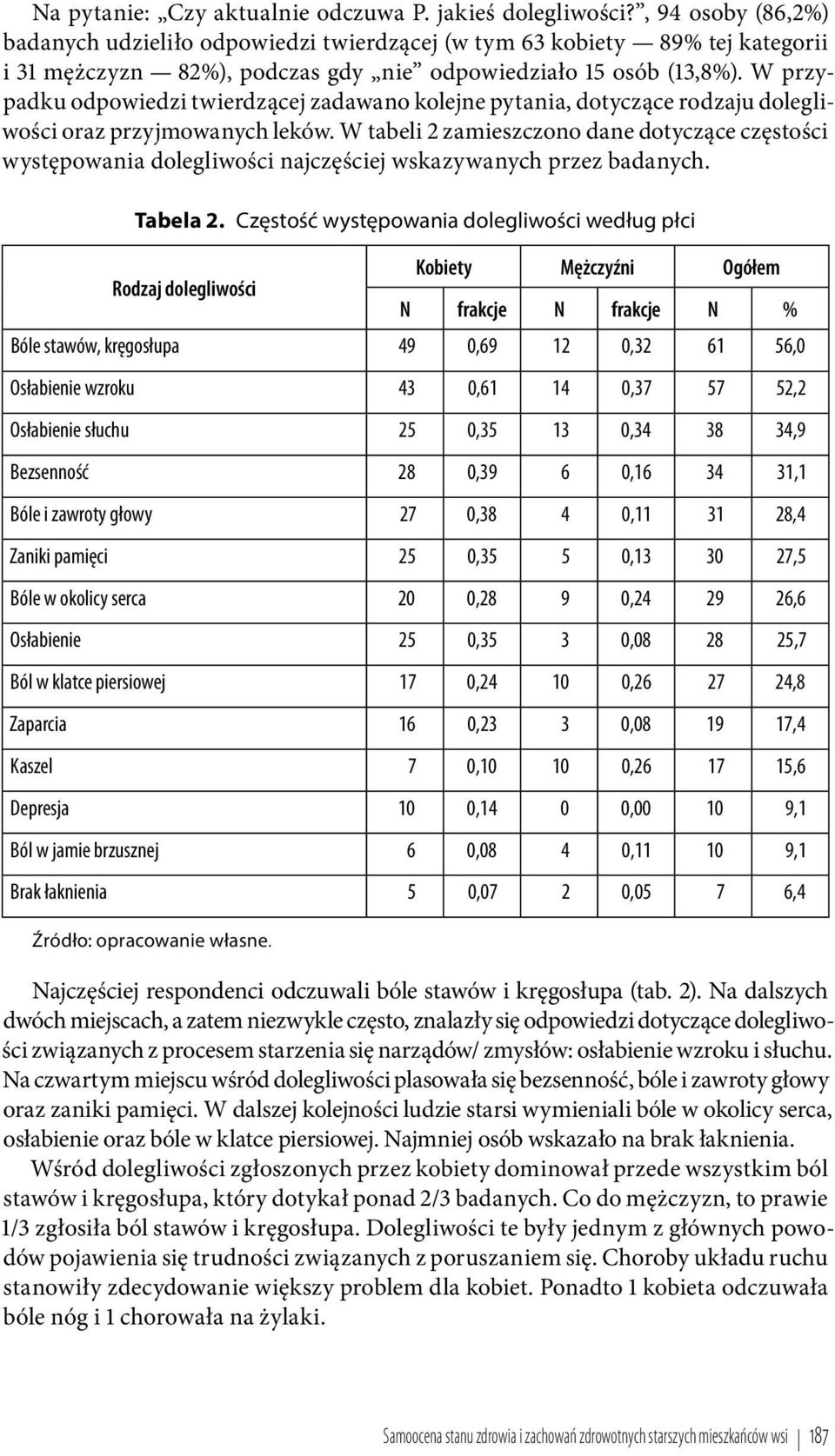 W przypadku odpowiedzi twierdzącej zadawano kolejne pytania, dotyczące rodzaju dolegliwości oraz przyjmowanych leków.