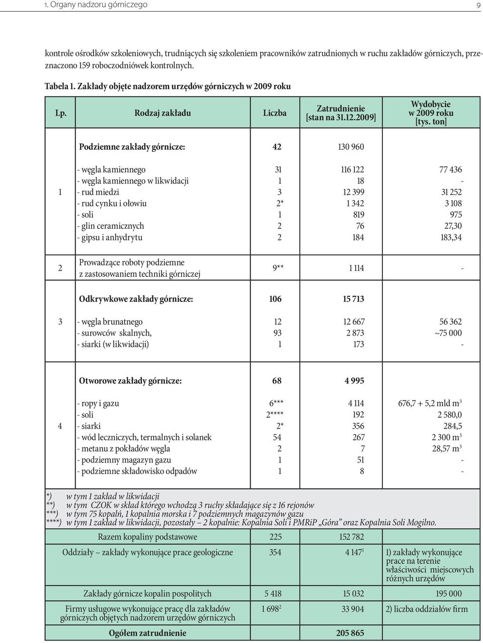 ton] Podziemne zakłady górnicze: 42 130 960 1 - węgla kamiennego - węgla kamiennego w likwidacji - rud miedzi - rud cynku i ołowiu - soli - glin ceramicznych - gipsu i anhydrytu 31 1 3 2* 1 2 2 116