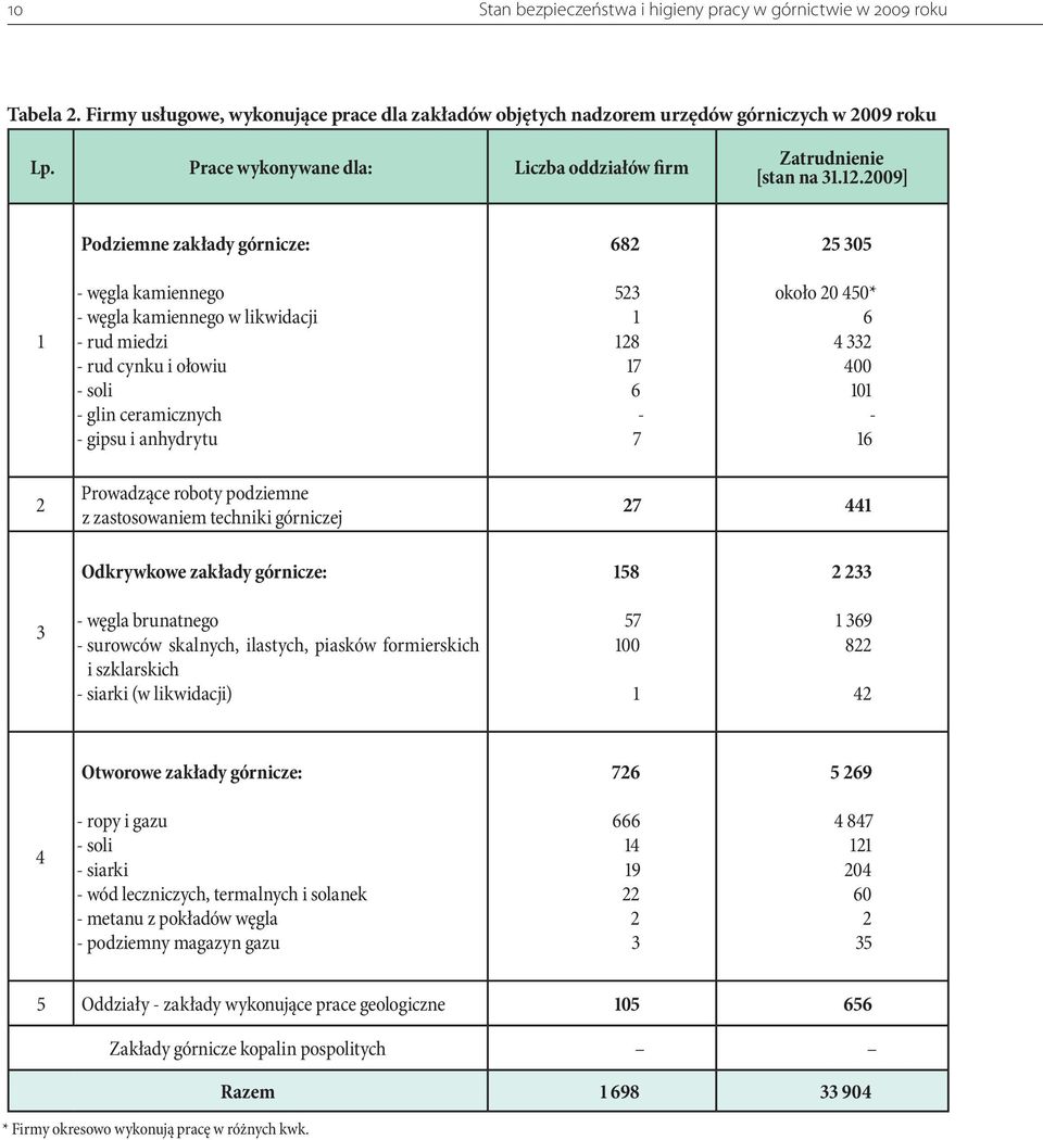 2009] Podziemne zakłady górnicze: 682 25 305 1 - węgla kamiennego - węgla kamiennego w likwidacji - rud miedzi - rud cynku i ołowiu - soli - glin ceramicznych - gipsu i anhydrytu 523 1 128 17 6-7