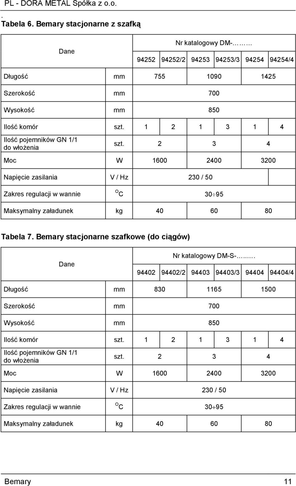 2 3 4 Moc W 1600 2400 3200 Napięcie zasilania V / Hz 230 / 50 Zakres regulacji w wannie O C 30 95 Maksymalny załadunek kg 40 60 80 Tabela 7.