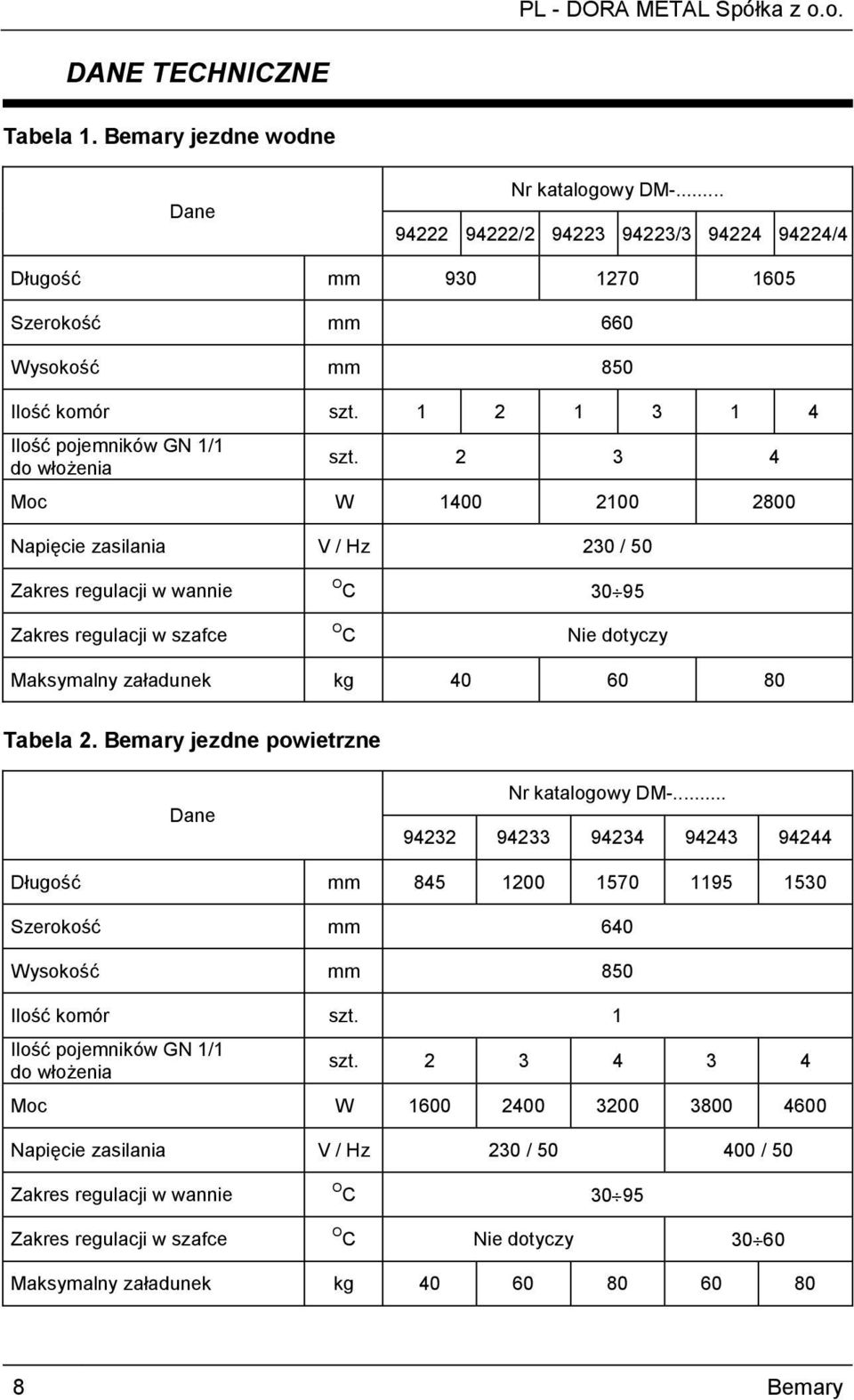 2 3 4 Moc W 1400 2100 2800 Napięcie zasilania V / Hz 230 / 50 Zakres regulacji w wannie O C 30 95 Zakres regulacji w szafce O C Nie dotyczy Maksymalny załadunek kg 40 60 80 Tabela 2.