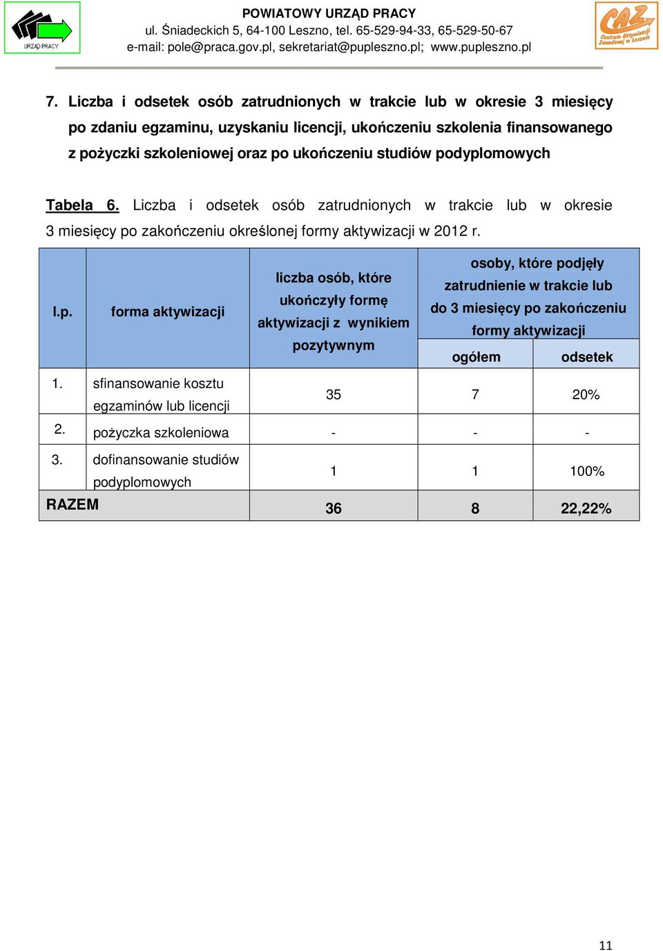 forma aktywizacji liczba osób, które ukończyły formę aktywizacji z wynikiem pozytywnym osoby, które podjęły zatrudnienie w trakcie lub do 3 miesięcy po zakończeniu