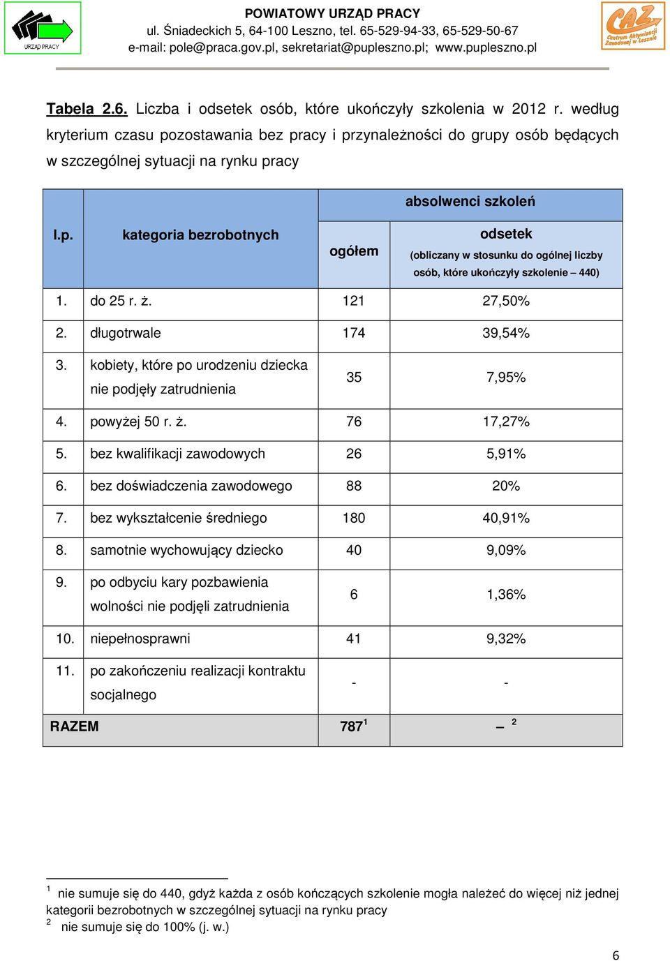 ukończyły szkolenie 440) 1. do 25 r. ż. 121 27,50% 2. długotrwale 174 39,54% 3. kobiety, które po urodzeniu dziecka nie podjęły zatrudnienia 35 7,95% 4. powyżej 50 r. ż. 76 17,27% 5.