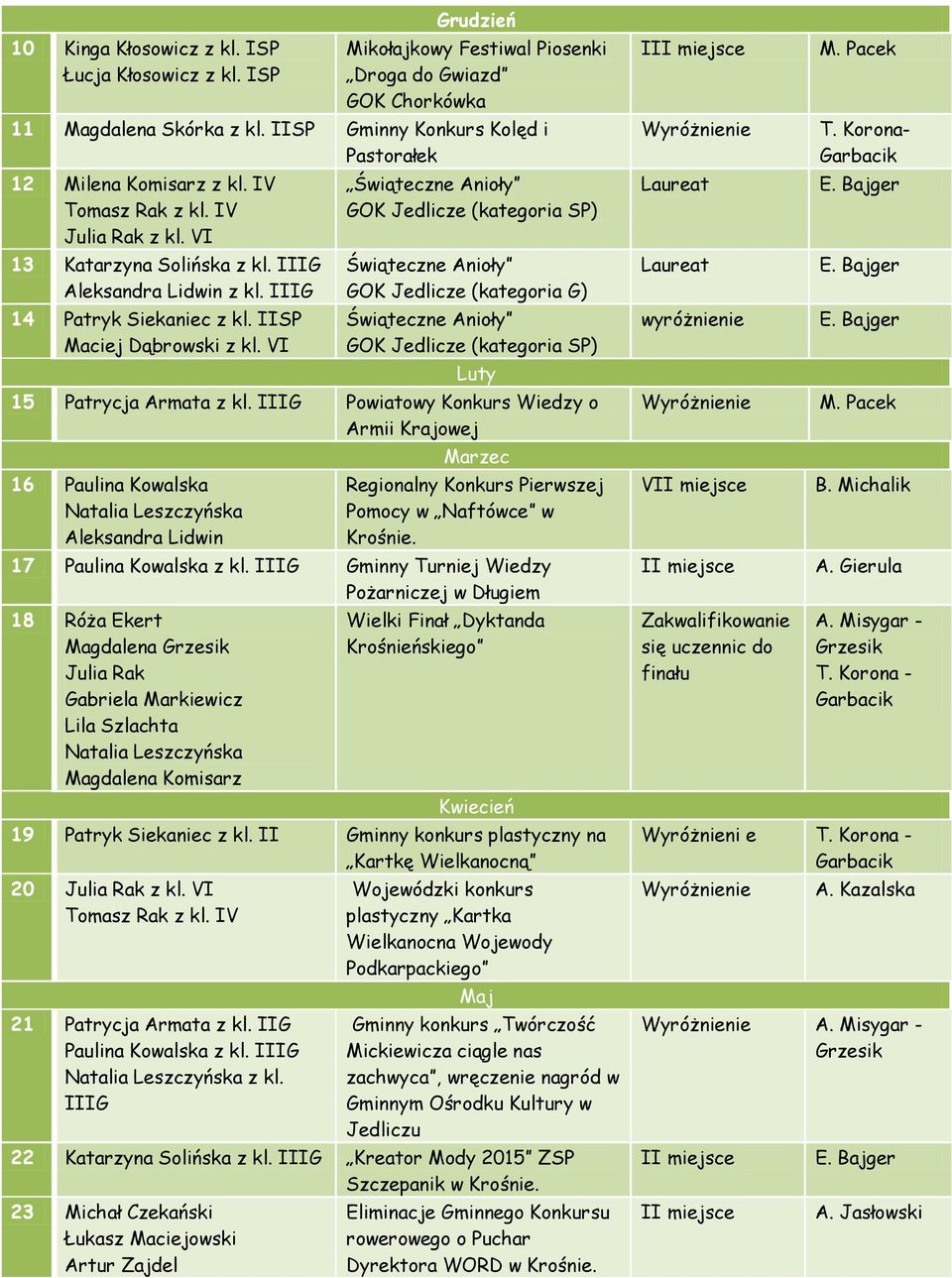 VI Świąteczne Anioły GOK Jedlicze (kategoria SP) Świąteczne Anioły GOK Jedlicze (kategoria G) Świąteczne Anioły GOK Jedlicze (kategoria SP) Luty 15 Patrycja Armata z kl.