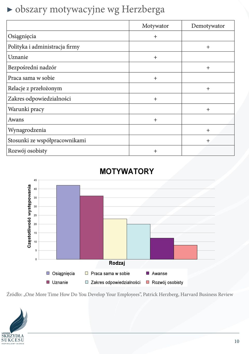 Rozwój osobisty + 45 MOTYWATORY Częstotliwość występowania 40 35 30 25 20 15 10 5 0 Rodzaj Osiągnięcia Uznanie Praca sama w sobie Zakres
