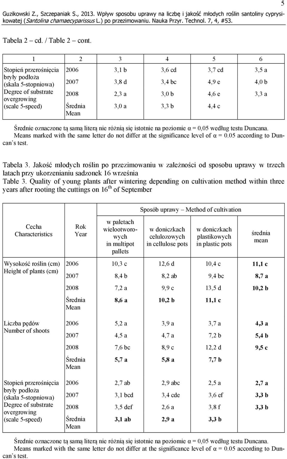 3,3 a 3,0 a 3,3 b 4,4 c Średnie oznaczone tą samą literą nie różnią się istotnie na poziomie α = 0,05 według testu Duncana.