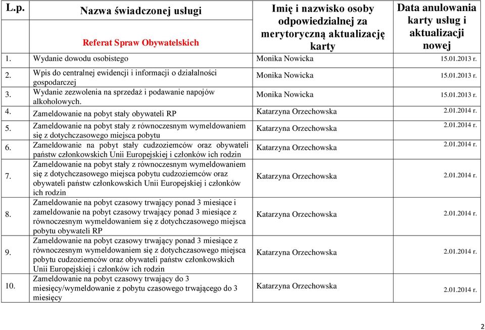 Wydanie zezwolenia na sprzedaż i podawanie napojów alkoholowych. Monika Nowicka 15.01.2013 r. 4. Zameldowanie na pobyt stały obywateli RP 5.