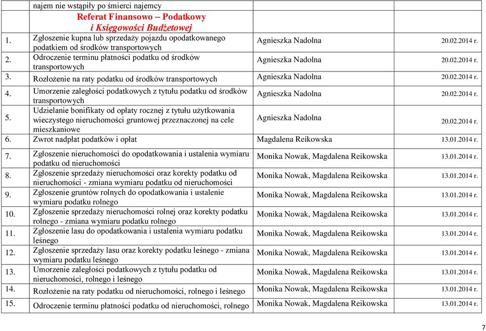 Rozłożenie na raty podatku od środków transportowych Agnieszka Nadolna 20.02.2014 r. 4. Umorzenie zaległości podatkowych z tytułu podatku od środków transportowych Agnieszka Nadolna 20.02.2014 r. 5.