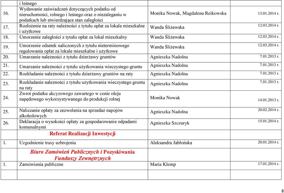 Umorzenie odsetek naliczonych z tytułu nieterminowego Wanda Śliżewska regulowania opłat za lokale mieszkalne i użytkowe 20. Umarzanie należności z tytułu dzierżawy gruntów Agnieszka Nadolna 7.01.