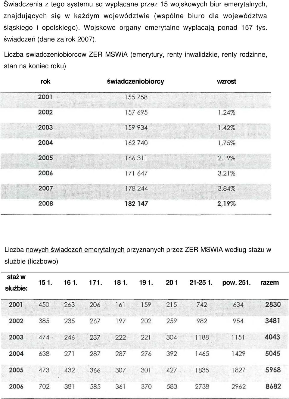 Liczba swiadczeniobiorcow ZER MSWiA (emerytury, renty inwalidzkie, renty rodzinne, stan na koniec roku) rok świadczeniobiorcy wzrost Liczba