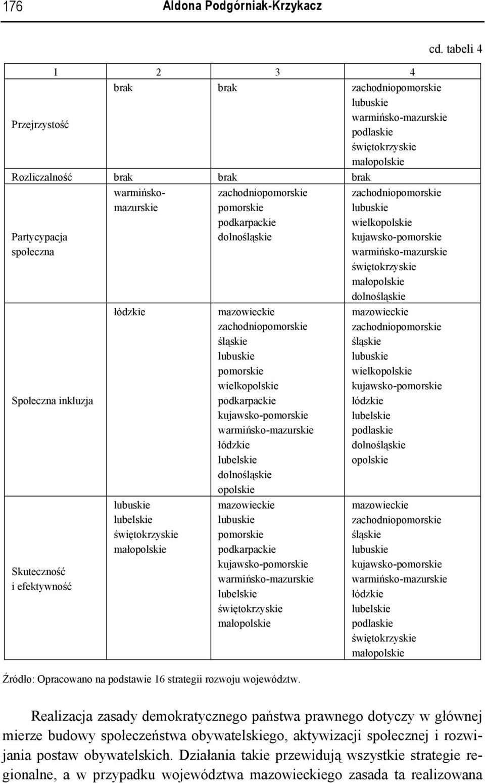 pomorskie podkarpackie lubelskie małopolskie Źródło: Opracowano na podstawie 16 strategii rozwoju województw.