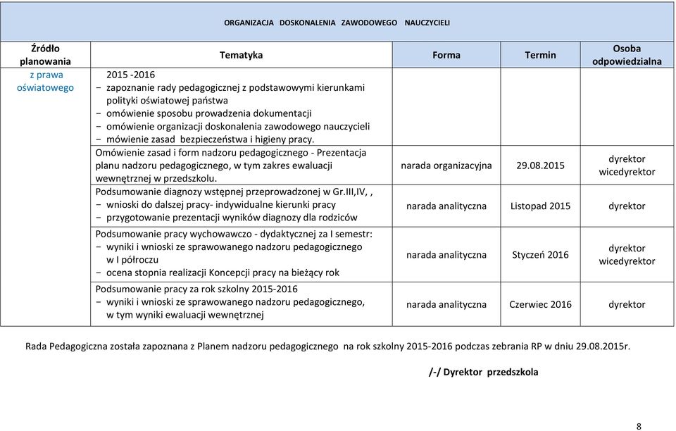 Omówienie zasad i form nadzoru pedagogicznego - Prezentacja planu nadzoru pedagogicznego, w tym zakres ewaluacji wewnętrznej w przedszkolu. Podsumowanie diagnozy wstępnej przeprowadzonej w Gr.