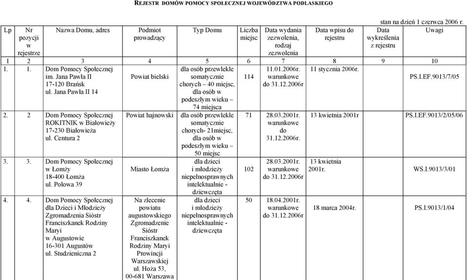 Jana Pawła II 14 Powiat bielski dla osób przewlekle somatycznie chorych 40 miejsc, dla osób w podeszłym wieku 114 11.01.2006r. warunkowe do 31.12.2006r 11 stycznia 2006r. PS.I.EF.9013/7/05 2.