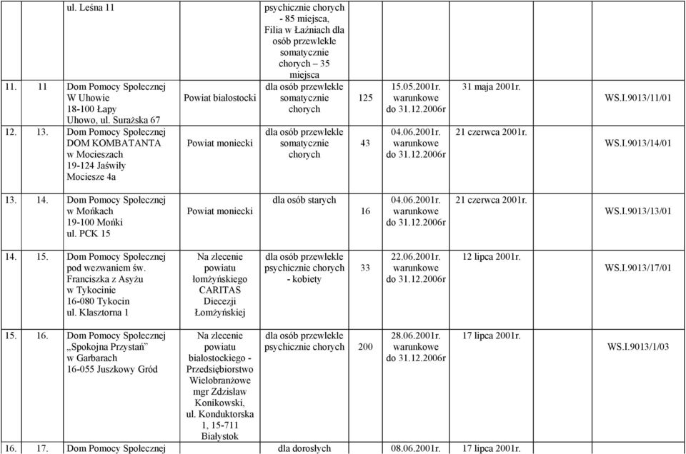 chorych 35 miejsca dla osób przewlekle somatycznie chorych dla osób przewlekle somatycznie chorych 125 43 15.05.2001r. warunkowe do 31.12.2006r 04.06.2001r. warunkowe do 31.12.2006r 31 maja 2001r.
