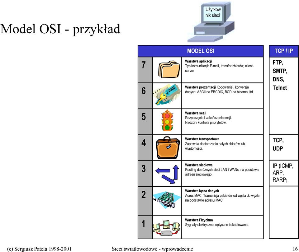 4 Warstwa transportowa Zapewnia dostarczenie całych zbiorów lub wiadomości. TCP, UDP 3 2 Warstwa sieciowa Routing do różnych sieci LAN i WANs, na podstawie adresu sieciowego.