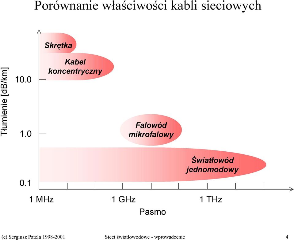 0 Kabel koncentryczny Falowód mikrofalowy Światłowód