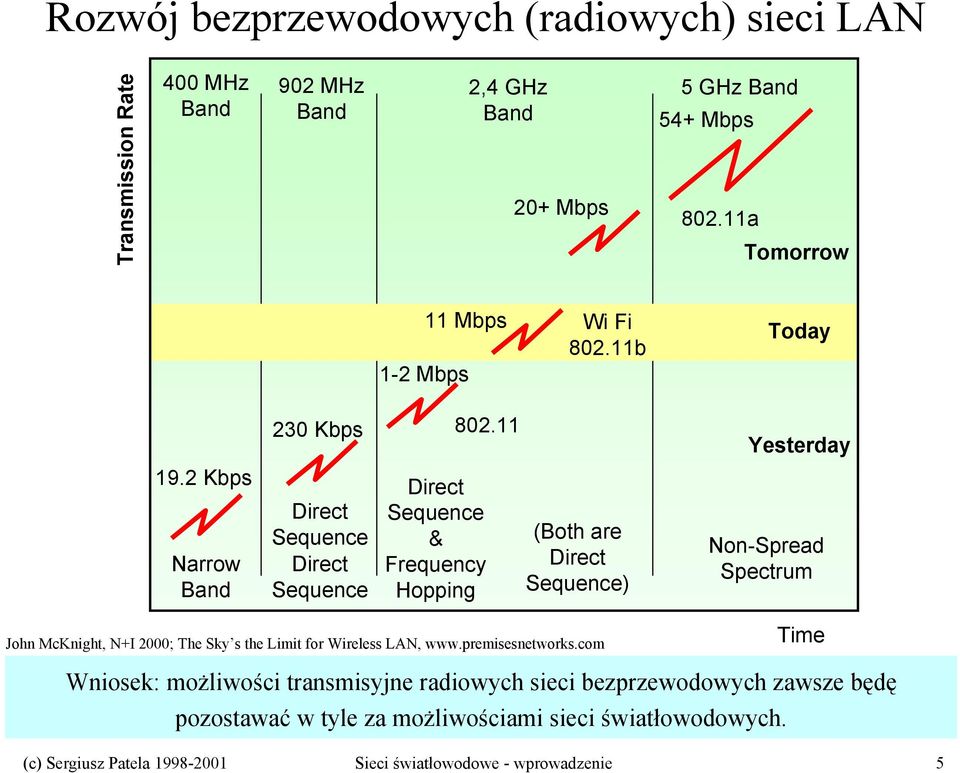 2 Kbps Narrow Band Direct Sequence Direct Sequence Direct Sequence & Frequency Hopping (Both are Direct Sequence) Non-Spread Spectrum John McKnight, N+I 2000;