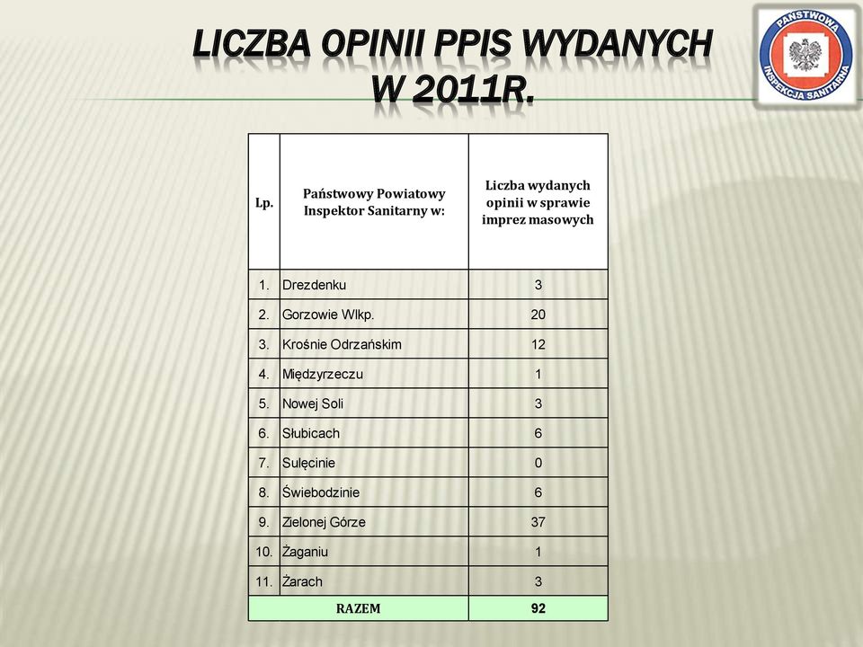 masowych 1. Drezdenku 3 2. Gorzowie Wlkp. 20 3. Krośnie Odrzańskim 12 4.