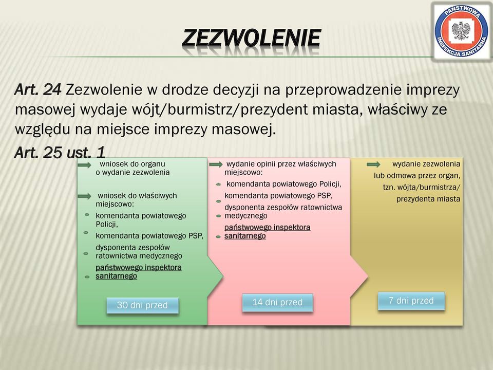 medycznego państwowego inspektora sanitarnego wydanie opinii przez właściwych miejscowo: komendanta powiatowego Policji, komendanta powiatowego PSP, dysponenta zespołów