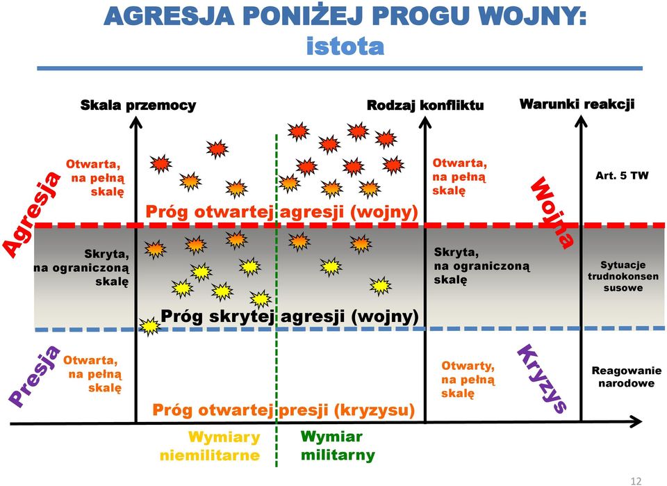 5 TW Skryta, na ograniczoną skalę Skryta, na ograniczoną skalę Sytuacje trudnokonsen susowe Próg skrytej