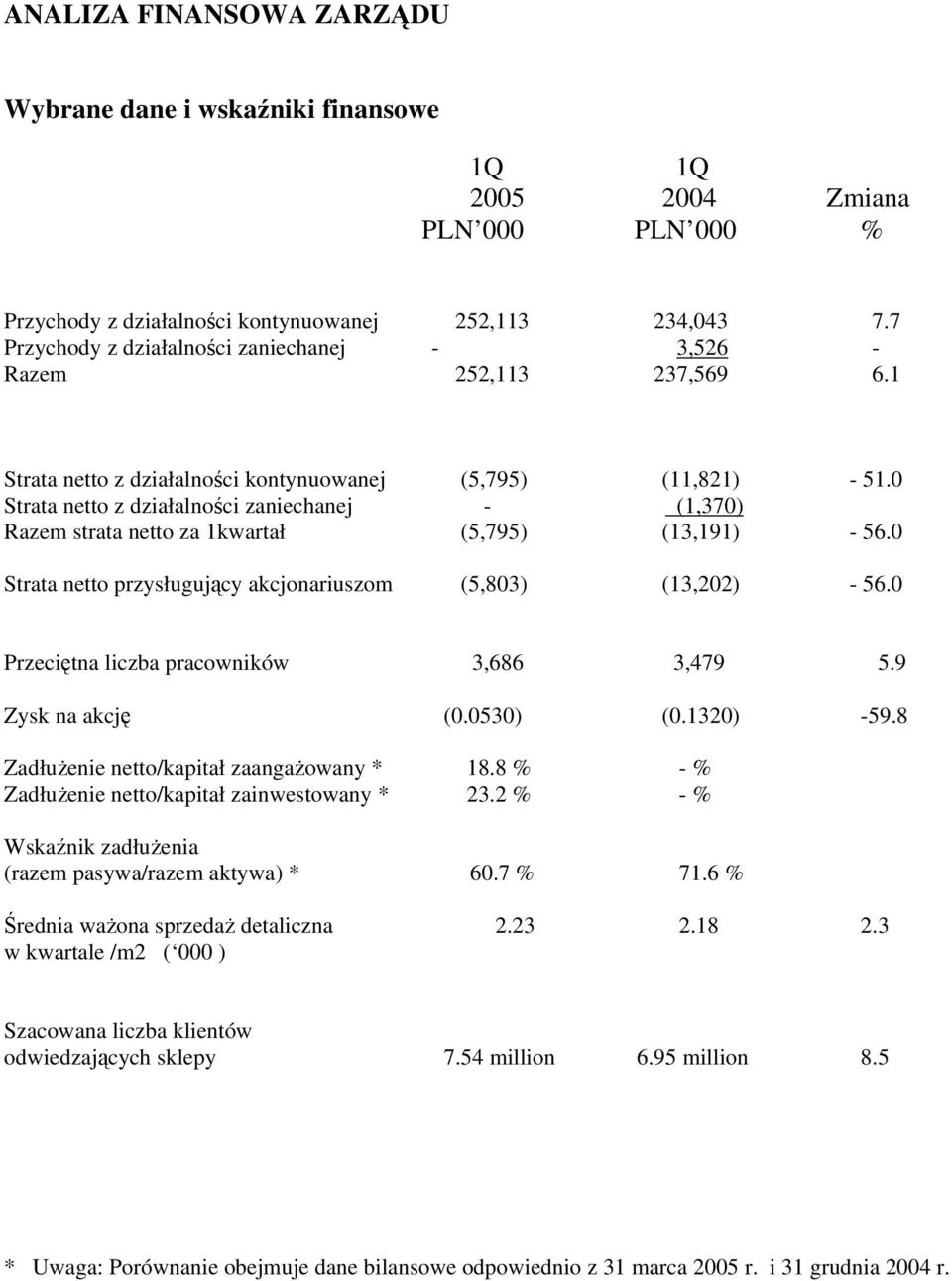 0 Strata netto z działalności zaniechanej - (1,370) Razem strata netto za 1kwartał (5,795) (13,191) - 56.0 Strata netto przysługujący akcjonariuszom (5,803) (13,202) - 56.