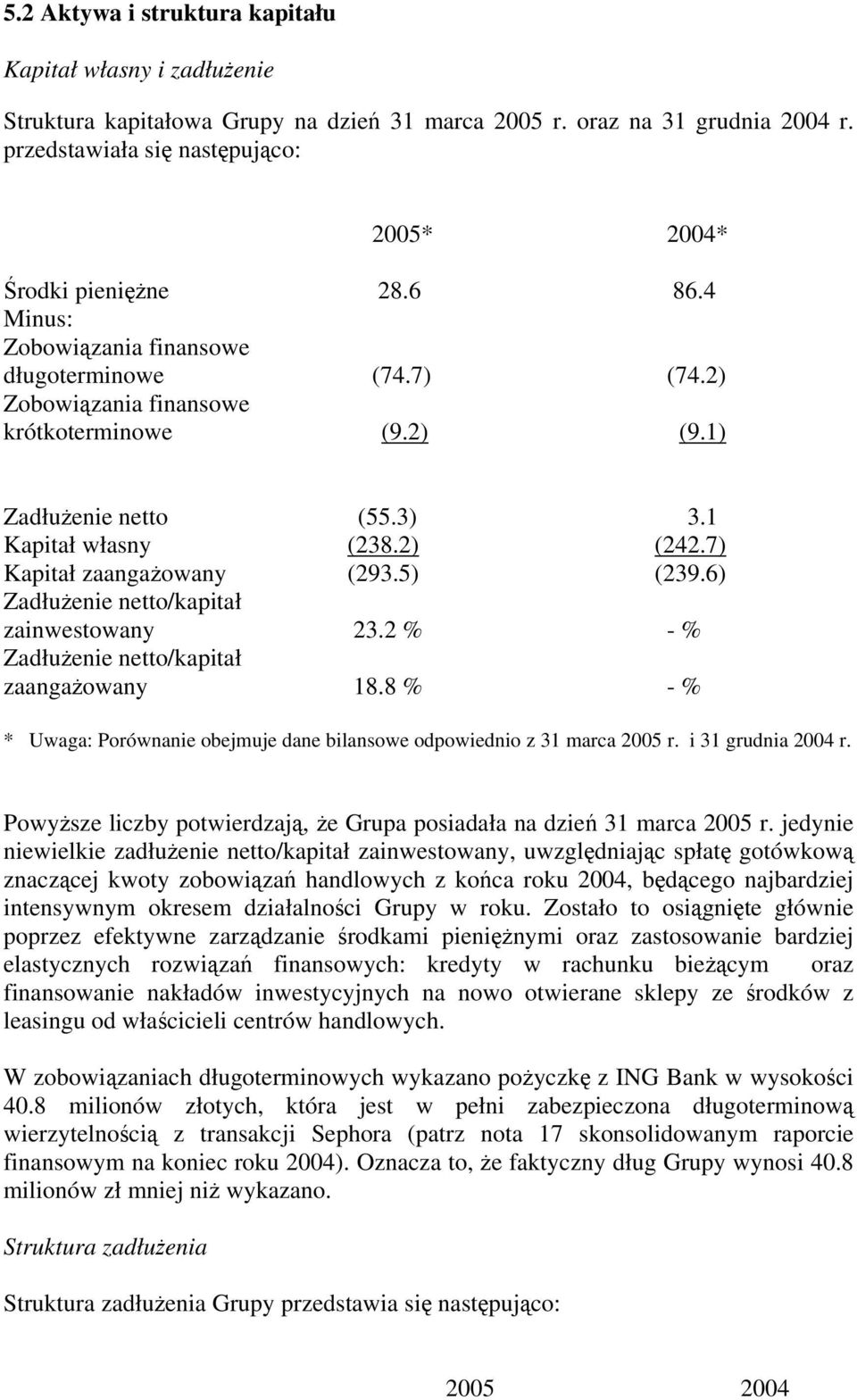 1) Zadłużenie netto (55.3) 3.1 Kapitał własny (238.2) (242.7) Kapitał zaangażowany (293.5) (239.6) Zadłużenie netto/kapitał zainwestowany 23.2 % - % Zadłużenie netto/kapitał zaangażowany 18.