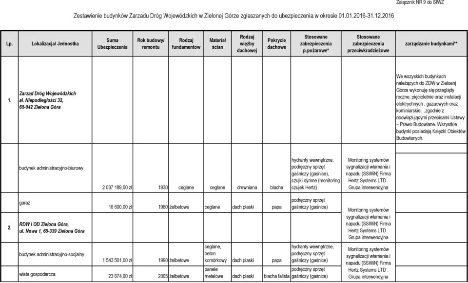 pożarowe* Stosowane zabezpieczenia przeciwkradzieżowe zarządzanie budynkami** 1. Zarząd Dróg Wojewódzkich al.