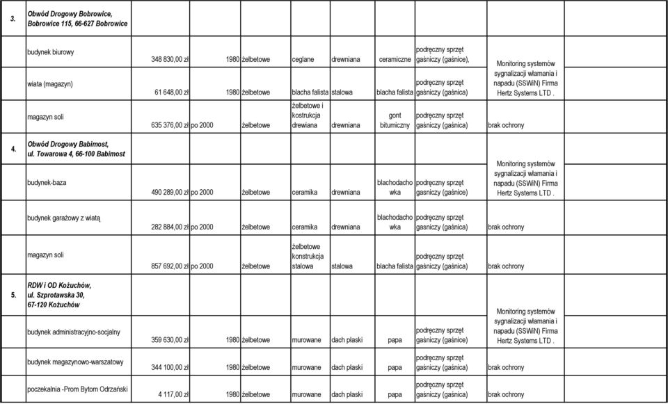 Towarowa 4, 66-100 Babimost budynek-baza 490 289,00 zł po 2000 żelbetowe ceramika gasniczy (gaśnice) budynek garażowy z wiatą 282 884,00 zł po 2000 żelbetowe ceramika gasniczy (gaśnica) 857 692,00 zł