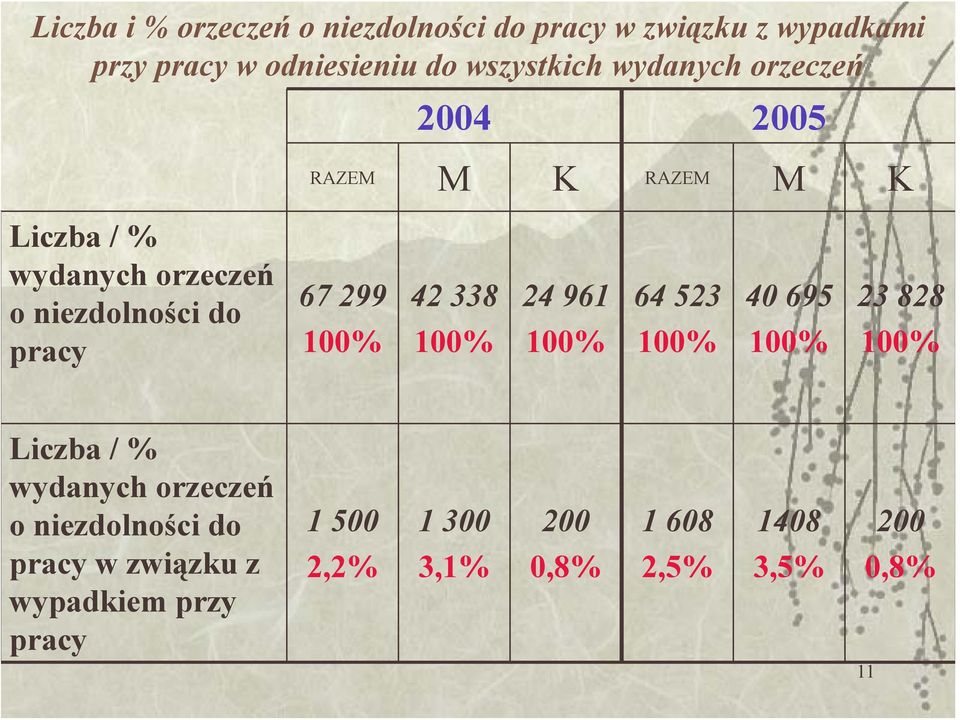 niezdolności do pracy 67 299 42 338 24 961 64 523 40 695 23 828 Liczba / % wydanych orzeczeń o