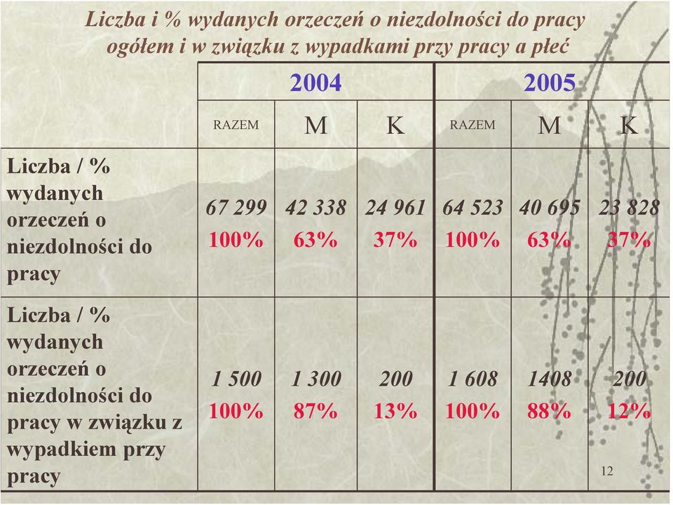 299 42 338 63% 24 961 37% 64 523 40 695 63% 23 828 37% Liczba / % wydanych orzeczeń o