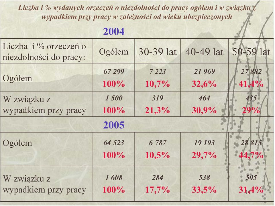 Liczba i % orzeczeń o niezdolności do pracy: 2004 Ogółem 30-39 lat 40-49 lat 50-59 lat Ogółem 67 299 7 223 21 969 27