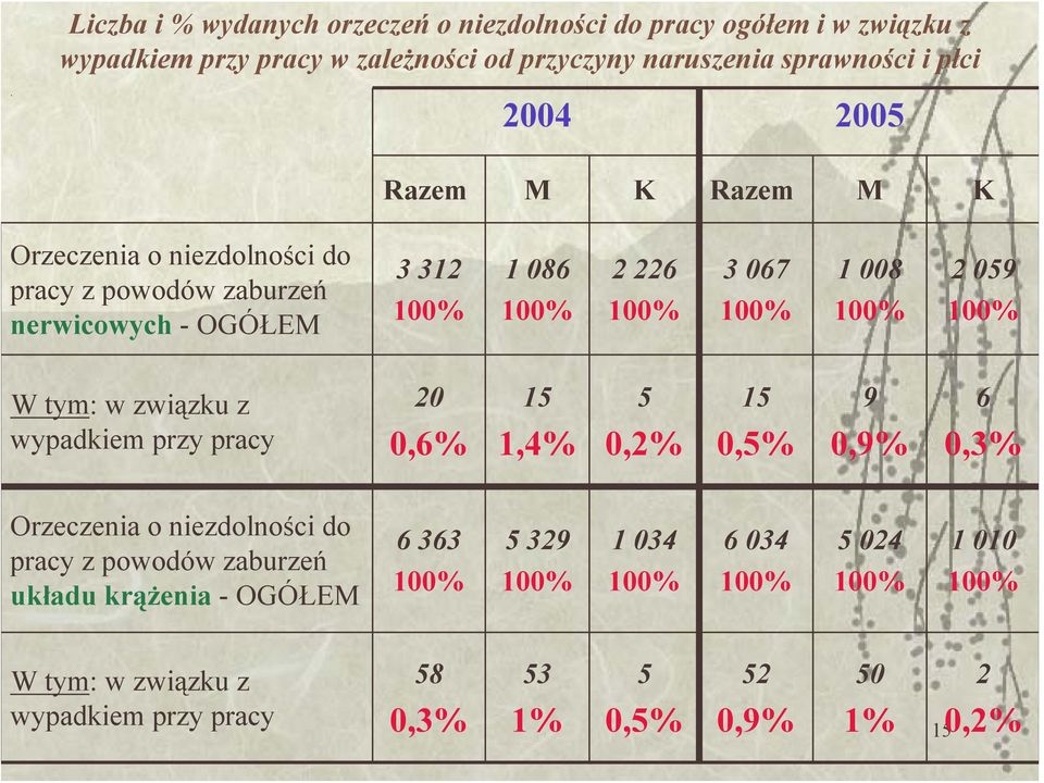 2004 2005 Razem M K Razem M K Orzeczenia o niezdolności do pracy z powodów zaburzeń nerwicowych -OGÓŁEM 3 312 1 086 2 226 3 067 1 008 2 059 W