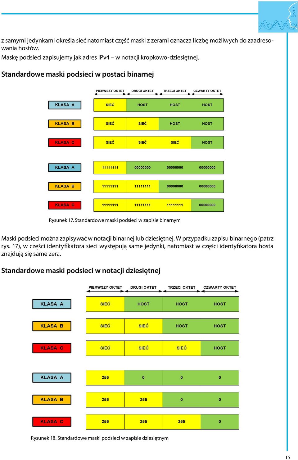 11111111 00000000 00000000 00000000 KLASA B 11111111 11111111 00000000 00000000 KLASA C 11111111 11111111 11111111 00000000 Rysunek 17.
