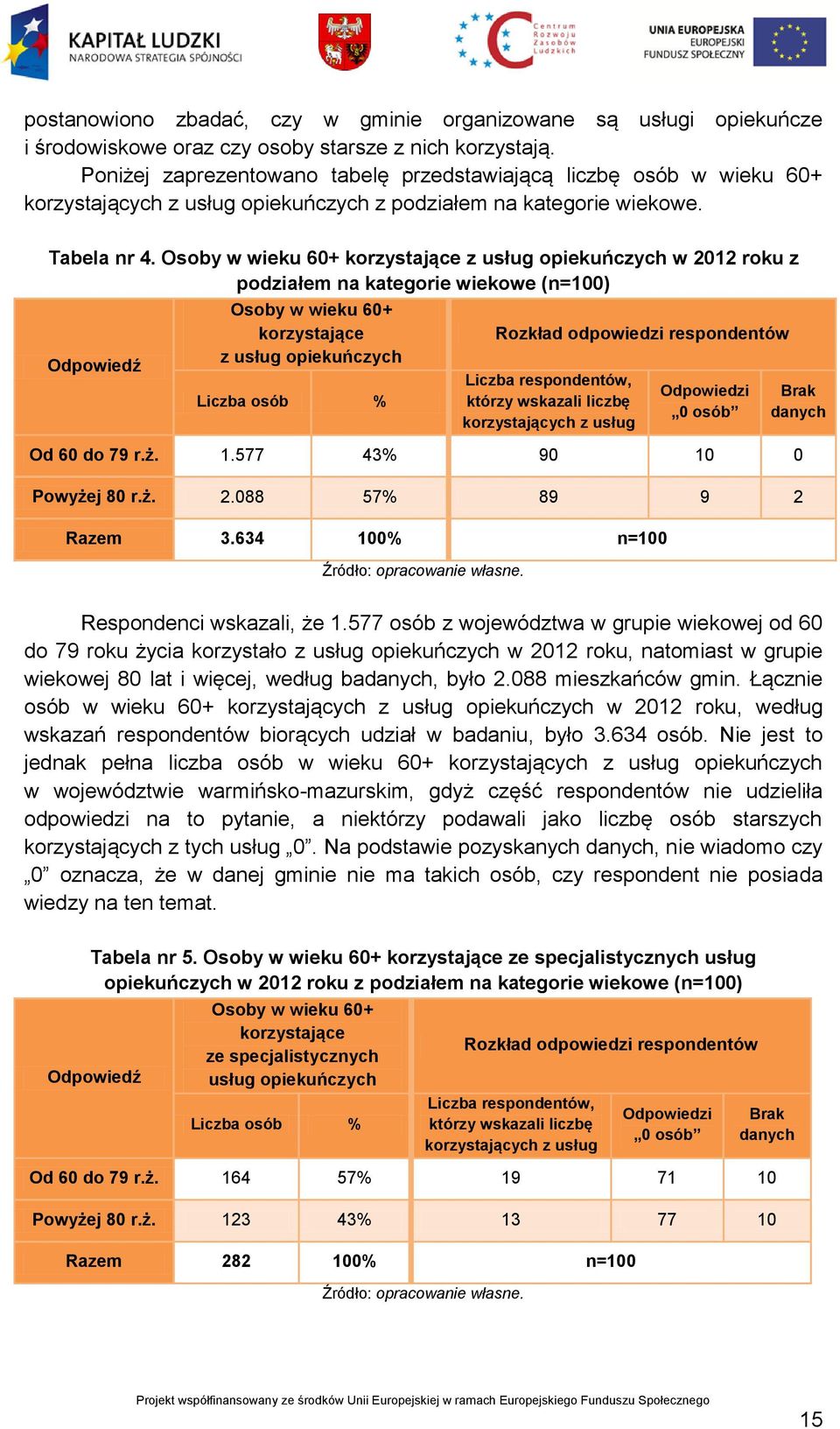 Osoby w wieku 60+ korzystające z usług opiekuńczych w 2012 roku z podziałem na kategorie wiekowe (n=100) Osoby w wieku 60+ korzystające Rozkład odpowiedzi respondentów z usług opiekuńczych Odpowiedź