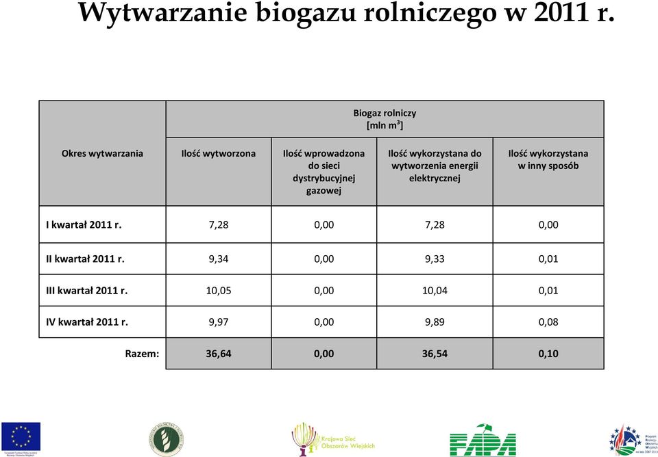 gazowej Ilość wykorzystana do wytworzenia energii elektrycznej Ilość wykorzystana w inny sposób I kwartał