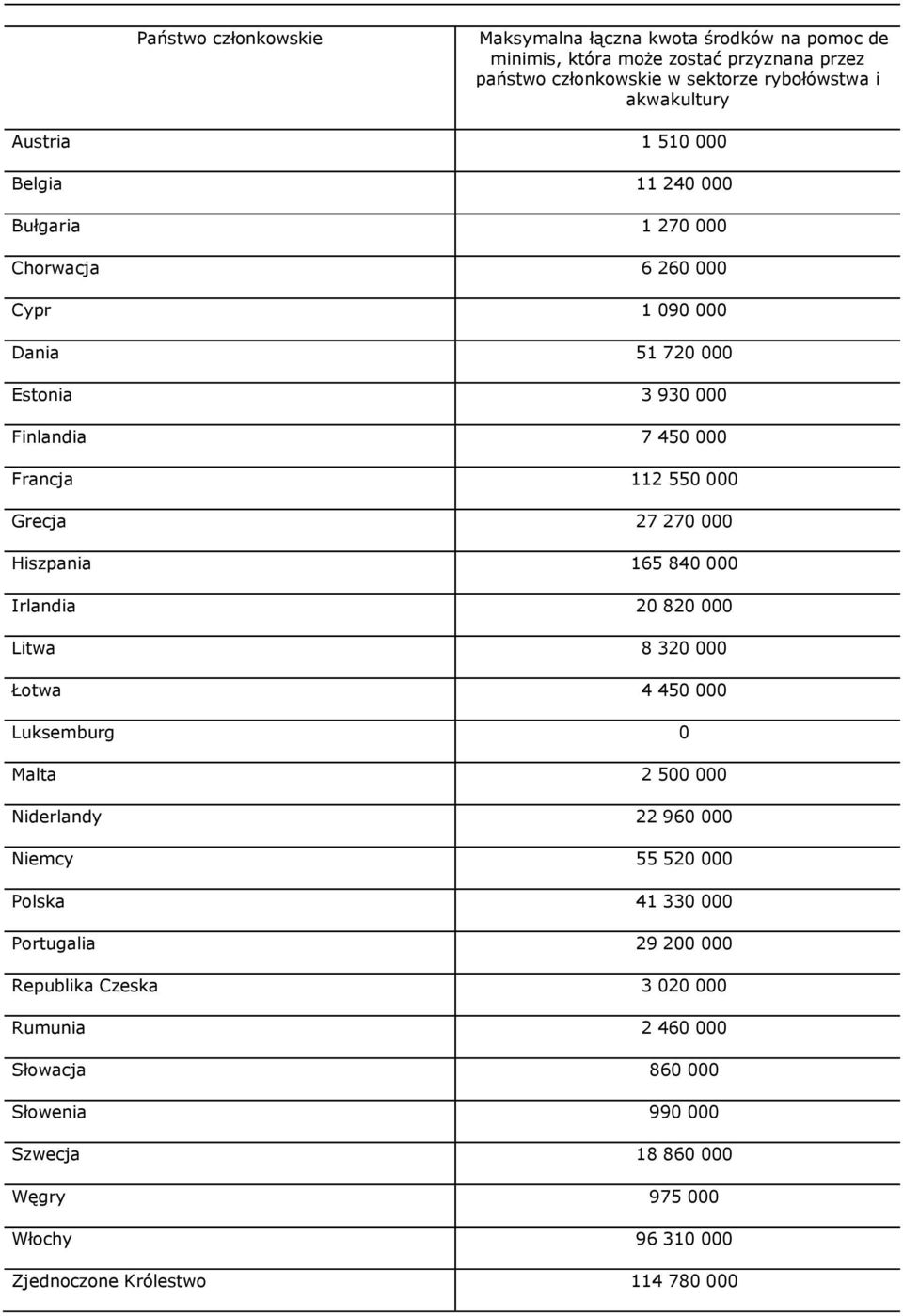 000 Hiszpania 165 840 000 Irlandia 20 820 000 Litwa 8 320 000 Łotwa 4 450 000 Luksemburg 0 Malta 2 500 000 Niderlandy 22 960 000 Niemcy 55 520 000 Polska 41 330 000