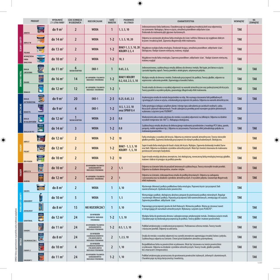 WEWNĄTRZ NA ZEWNĄTRZ ŚCIANY I SUFITY DREWNO I METAL AKRYLIT W POLINAK WEWNĘTRZNA FARBA EMULSYJNA EMALIA LUKSUSOWA EMAKOL REMALEX do 14 m 2 2 WODA 1-2 1, 3, 5, 10, 20 do 13 m 2 2 WODA 1-2 do 10 m 2 2